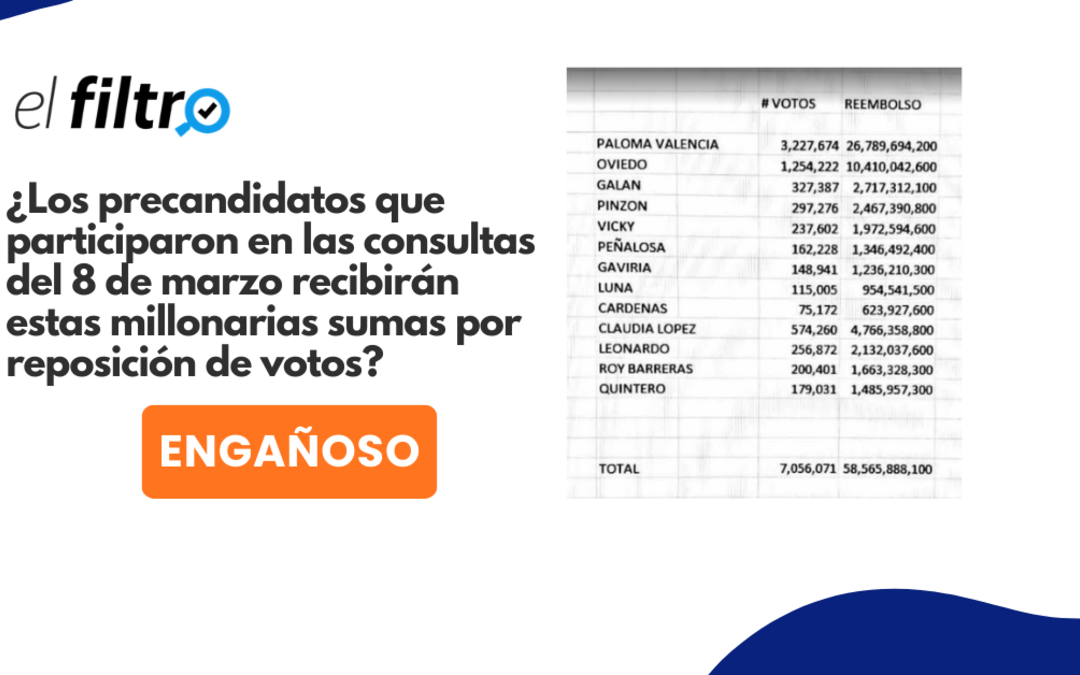 Desinformación sobre montos de reposición de votos a precandidatos presidenciales