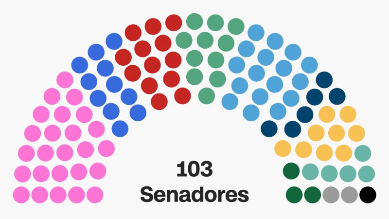 Pacto Histórico lidera Congreso colombiano tras elecciones legislativas 2026
